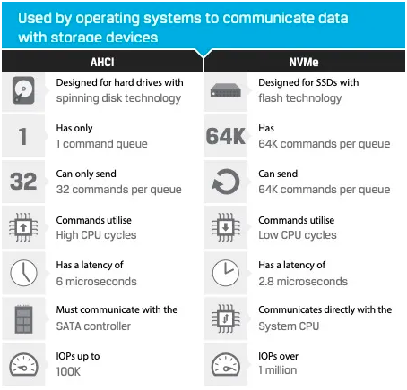 NVMe SSD技術為什么那么卓越？