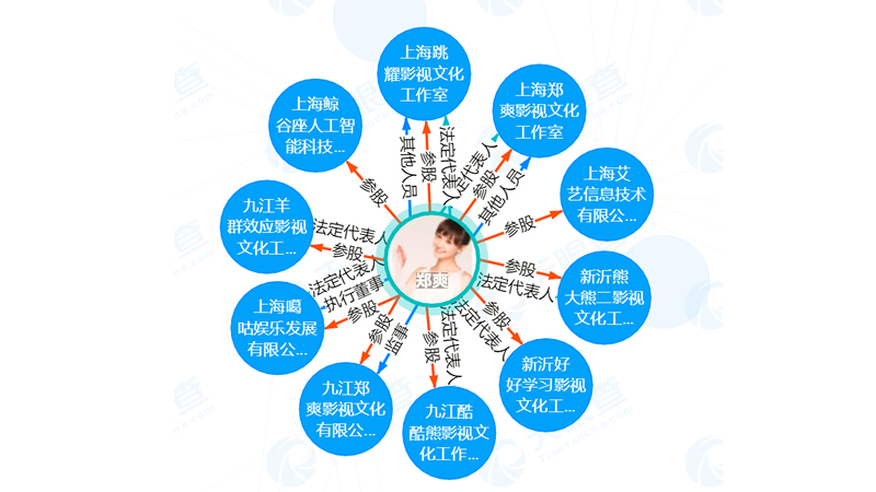 起底鄭爽商業(yè)版圖：關(guān)聯(lián)公司10家，包括AI公司